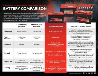 Odyssey Battery ODPAGM94RH7 view 4